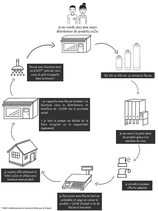 explication vrac cozie
